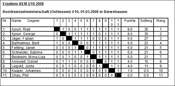 Ergebnis BEM U10 2008 Beiershausen