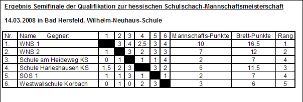 Semifinale HSSM 2008 WNS